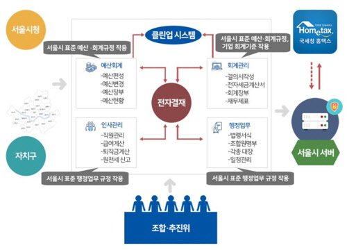 정비사업 e-조합 시스템 개념도. <서울시 제공>